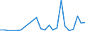 Flow: Exports / Measure: Values / Partner Country: World / Reporting Country: Slovakia