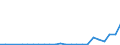 Flow: Exports / Measure: Values / Partner Country: World / Reporting Country: Slovenia