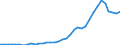 Flow: Exports / Measure: Values / Partner Country: World / Reporting Country: Sweden