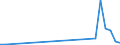 Flow: Exports / Measure: Values / Partner Country: Canada / Reporting Country: Ireland