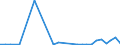 Flow: Exports / Measure: Values / Partner Country: China / Reporting Country: New Zealand