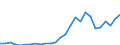 Handelsstrom: Exporte / Maßeinheit: Werte / Partnerland: World / Meldeland: Austria