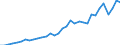 Flow: Exports / Measure: Values / Partner Country: World / Reporting Country: Chile