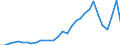 Flow: Exports / Measure: Values / Partner Country: World / Reporting Country: Czech Rep.