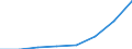 Flow: Exports / Measure: Values / Partner Country: World / Reporting Country: EU 28-Extra EU