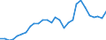 Flow: Exports / Measure: Values / Partner Country: World / Reporting Country: Estonia