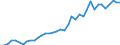 Flow: Exports / Measure: Values / Partner Country: World / Reporting Country: Germany