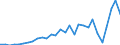 Handelsstrom: Exporte / Maßeinheit: Werte / Partnerland: World / Meldeland: Latvia