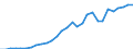 Flow: Exports / Measure: Values / Partner Country: World / Reporting Country: Lithuania