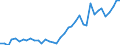 Handelsstrom: Exporte / Maßeinheit: Werte / Partnerland: World / Meldeland: Netherlands