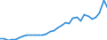 Flow: Exports / Measure: Values / Partner Country: World / Reporting Country: Poland