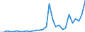 Flow: Exports / Measure: Values / Partner Country: World / Reporting Country: Slovenia