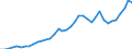 Flow: Exports / Measure: Values / Partner Country: World / Reporting Country: Spain