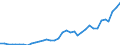 Handelsstrom: Exporte / Maßeinheit: Werte / Partnerland: World / Meldeland: Sweden