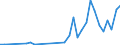 Flow: Exports / Measure: Values / Partner Country: Brazil / Reporting Country: Iceland