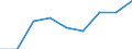 Flow: Exports / Measure: Values / Partner Country: Brazil / Reporting Country: New Zealand