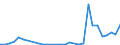 Flow: Exports / Measure: Values / Partner Country: Brazil / Reporting Country: Portugal