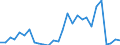 Handelsstrom: Exporte / Maßeinheit: Werte / Partnerland: Brazil / Meldeland: Spain