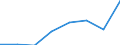 Flow: Exports / Measure: Values / Partner Country: Canada / Reporting Country: EU 28-Extra EU