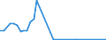 Flow: Exports / Measure: Values / Partner Country: Canada / Reporting Country: Ireland