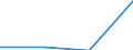 Flow: Exports / Measure: Values / Partner Country: Canada / Reporting Country: Lithuania