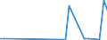 Flow: Exports / Measure: Values / Partner Country: Canada / Reporting Country: Spain