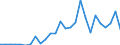 Handelsstrom: Exporte / Maßeinheit: Werte / Partnerland: World / Meldeland: Austria