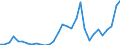 Flow: Exports / Measure: Values / Partner Country: World / Reporting Country: Belgium