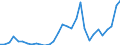 Handelsstrom: Exporte / Maßeinheit: Werte / Partnerland: World / Meldeland: Belgium