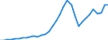 Flow: Exports / Measure: Values / Partner Country: World / Reporting Country: Chile