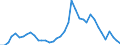 Flow: Exports / Measure: Values / Partner Country: World / Reporting Country: Denmark