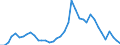 Handelsstrom: Exporte / Maßeinheit: Werte / Partnerland: World / Meldeland: Denmark