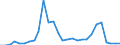 Flow: Exports / Measure: Values / Partner Country: World / Reporting Country: Estonia