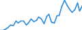 Flow: Exports / Measure: Values / Partner Country: World / Reporting Country: Germany