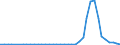 Flow: Exports / Measure: Values / Partner Country: World / Reporting Country: Greece
