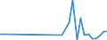Flow: Exports / Measure: Values / Partner Country: World / Reporting Country: Hungary