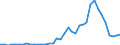 Handelsstrom: Exporte / Maßeinheit: Werte / Partnerland: World / Meldeland: Iceland