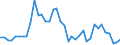 Flow: Exports / Measure: Values / Partner Country: World / Reporting Country: Ireland