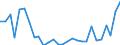 Flow: Exports / Measure: Values / Partner Country: World / Reporting Country: Korea, Rep. of