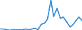 Flow: Exports / Measure: Values / Partner Country: World / Reporting Country: Latvia