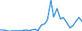 Handelsstrom: Exporte / Maßeinheit: Werte / Partnerland: World / Meldeland: Latvia