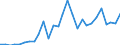 Flow: Exports / Measure: Values / Partner Country: World / Reporting Country: Lithuania