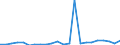 Flow: Exports / Measure: Values / Partner Country: World / Reporting Country: Luxembourg