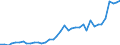 Flow: Exports / Measure: Values / Partner Country: World / Reporting Country: Netherlands
