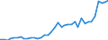 Handelsstrom: Exporte / Maßeinheit: Werte / Partnerland: World / Meldeland: Netherlands