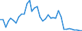 Flow: Exports / Measure: Values / Partner Country: World / Reporting Country: New Zealand