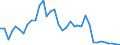 Handelsstrom: Exporte / Maßeinheit: Werte / Partnerland: World / Meldeland: New Zealand