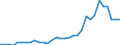 Flow: Exports / Measure: Values / Partner Country: World / Reporting Country: Poland