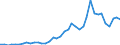 Flow: Exports / Measure: Values / Partner Country: World / Reporting Country: Portugal