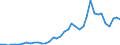 Handelsstrom: Exporte / Maßeinheit: Werte / Partnerland: World / Meldeland: Portugal